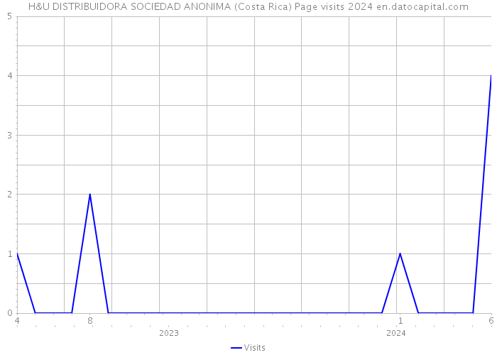 H&U DISTRIBUIDORA SOCIEDAD ANONIMA (Costa Rica) Page visits 2024 