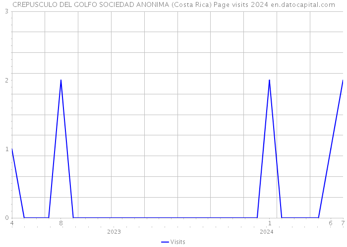 CREPUSCULO DEL GOLFO SOCIEDAD ANONIMA (Costa Rica) Page visits 2024 