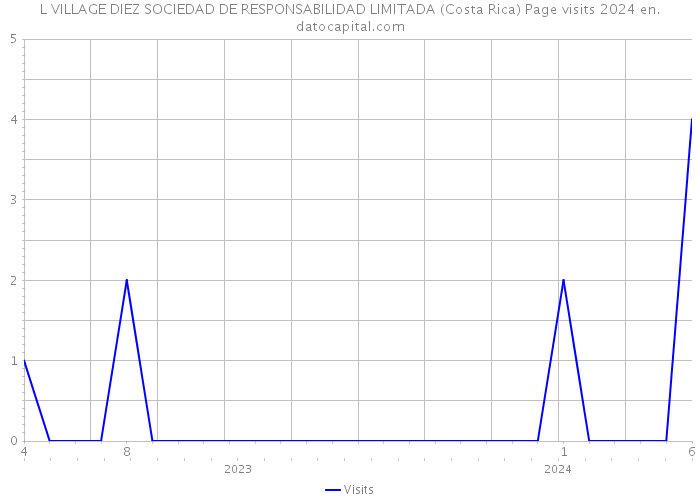 L VILLAGE DIEZ SOCIEDAD DE RESPONSABILIDAD LIMITADA (Costa Rica) Page visits 2024 