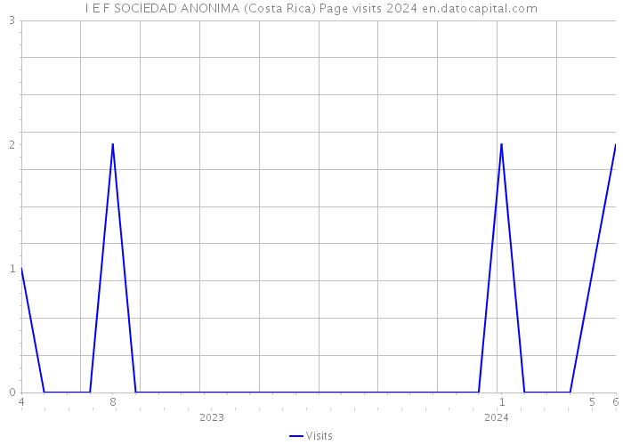 I E F SOCIEDAD ANONIMA (Costa Rica) Page visits 2024 