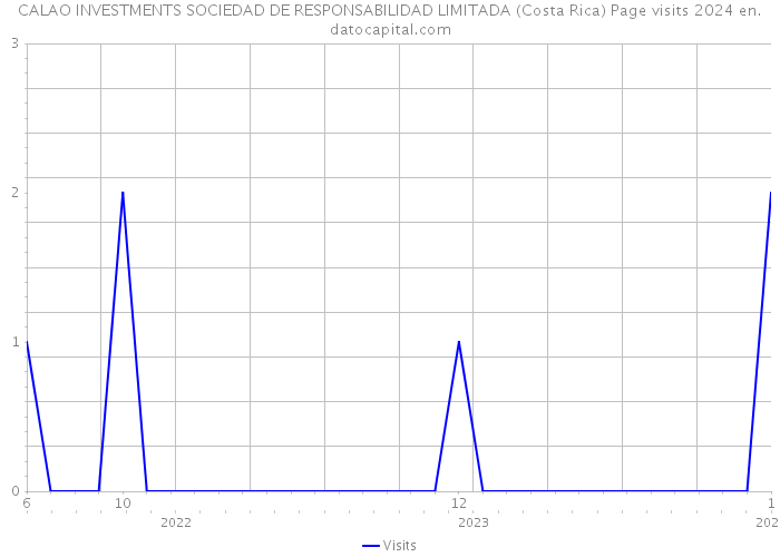 CALAO INVESTMENTS SOCIEDAD DE RESPONSABILIDAD LIMITADA (Costa Rica) Page visits 2024 
