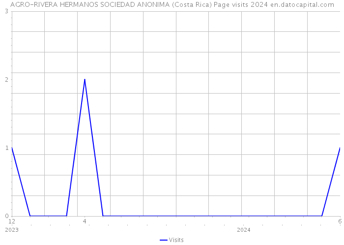 AGRO-RIVERA HERMANOS SOCIEDAD ANONIMA (Costa Rica) Page visits 2024 