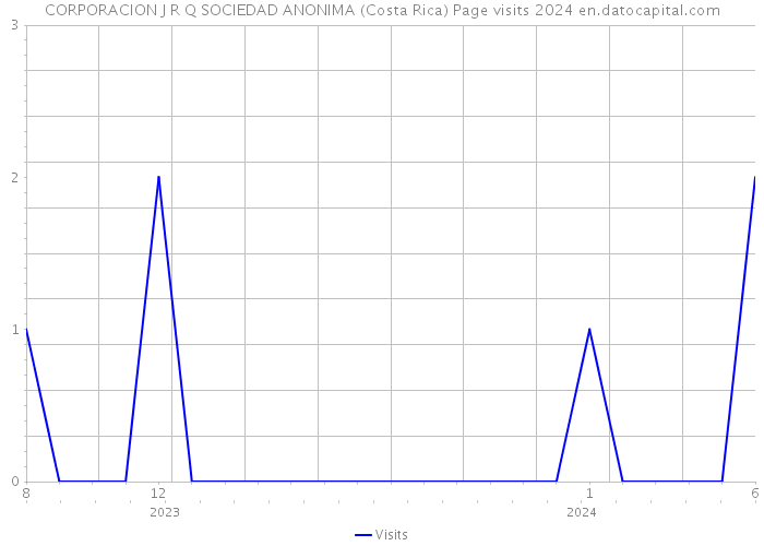 CORPORACION J R Q SOCIEDAD ANONIMA (Costa Rica) Page visits 2024 