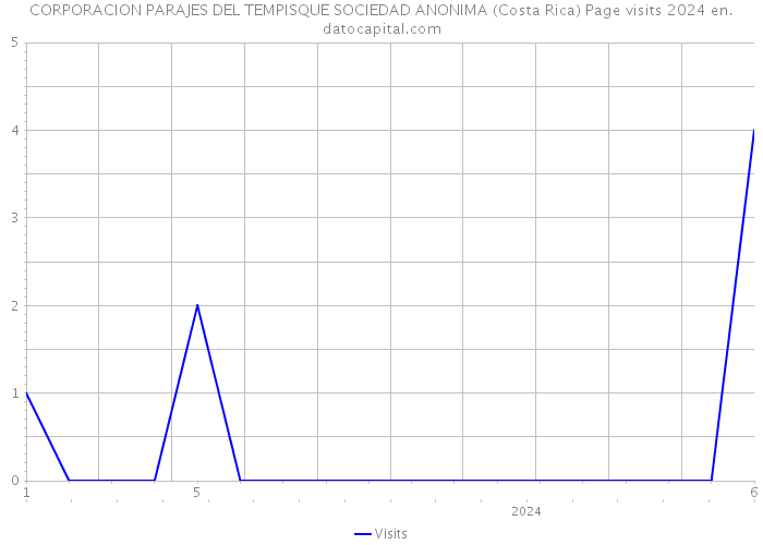 CORPORACION PARAJES DEL TEMPISQUE SOCIEDAD ANONIMA (Costa Rica) Page visits 2024 