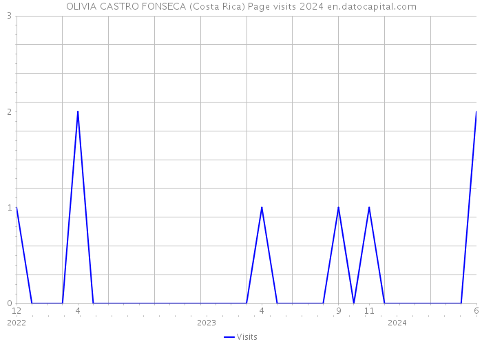 OLIVIA CASTRO FONSECA (Costa Rica) Page visits 2024 