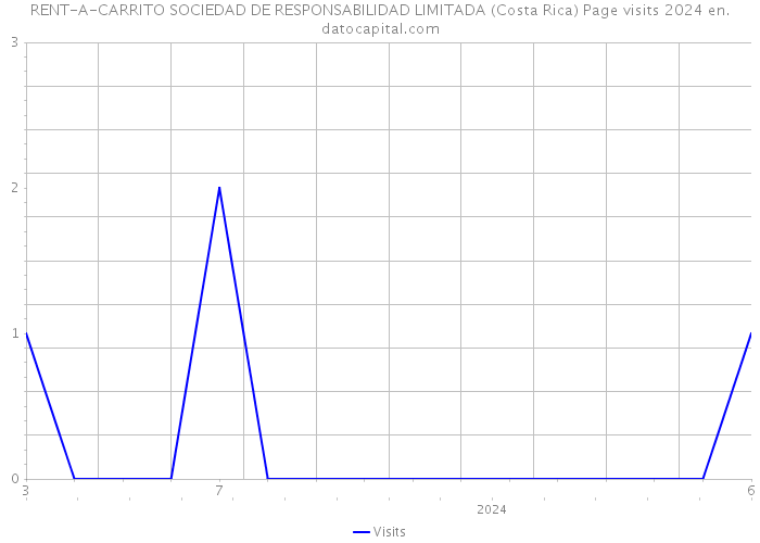 RENT-A-CARRITO SOCIEDAD DE RESPONSABILIDAD LIMITADA (Costa Rica) Page visits 2024 