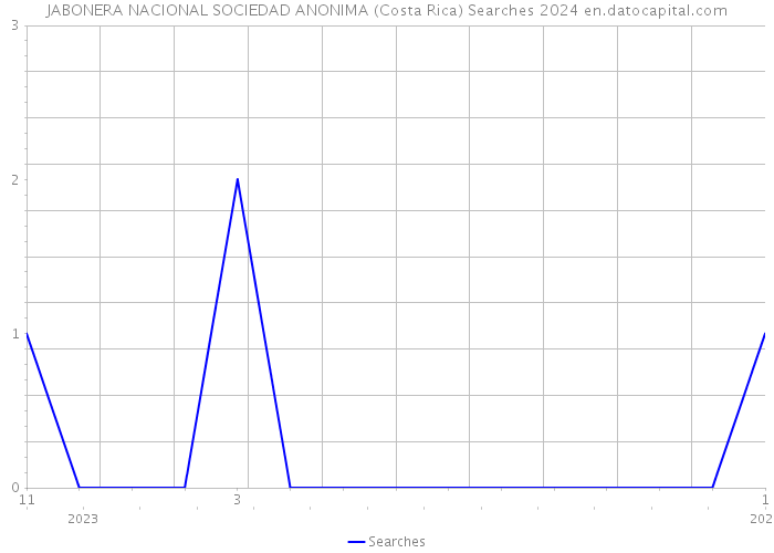 JABONERA NACIONAL SOCIEDAD ANONIMA (Costa Rica) Searches 2024 