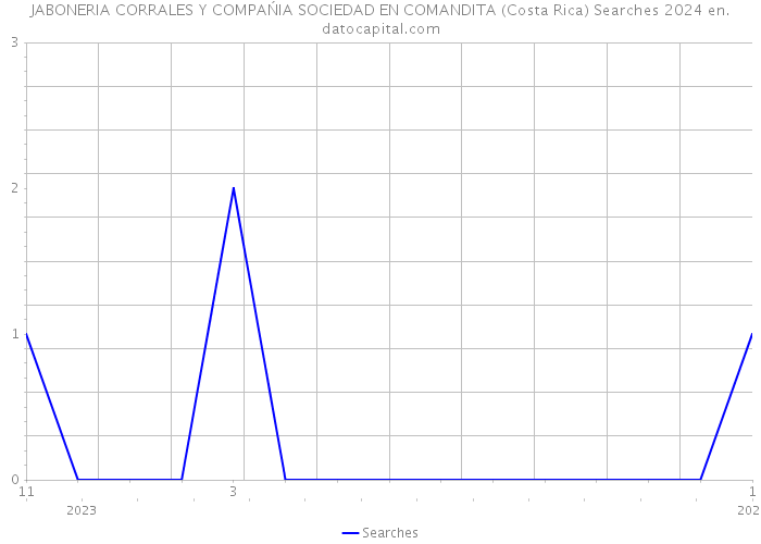JABONERIA CORRALES Y COMPAŃIA SOCIEDAD EN COMANDITA (Costa Rica) Searches 2024 