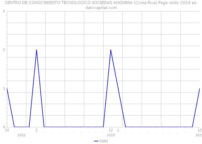 CENTRO DE CONOCIMIENTO TECNOLOGICO SOCIEDAD ANONIMA (Costa Rica) Page visits 2024 