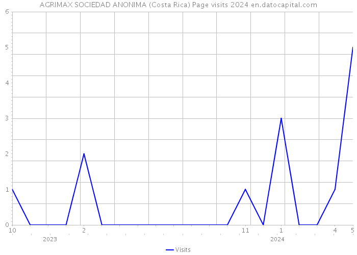 AGRIMAX SOCIEDAD ANONIMA (Costa Rica) Page visits 2024 
