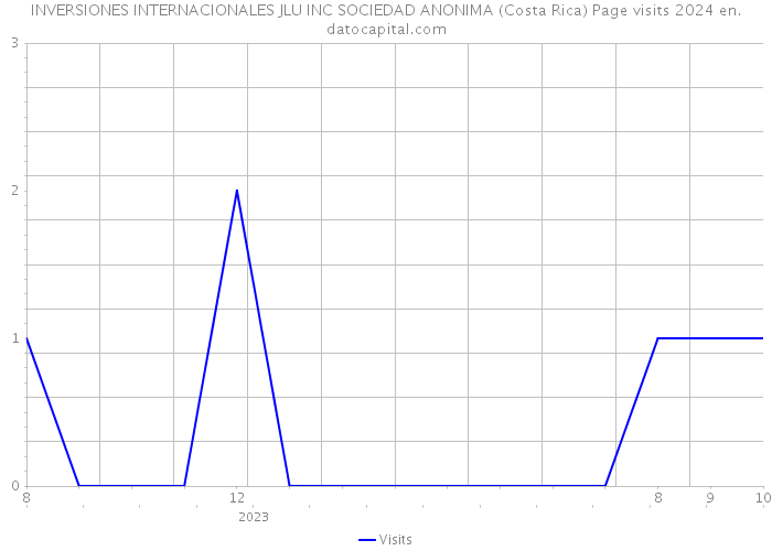 INVERSIONES INTERNACIONALES JLU INC SOCIEDAD ANONIMA (Costa Rica) Page visits 2024 