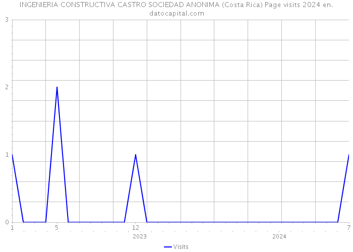INGENIERIA CONSTRUCTIVA CASTRO SOCIEDAD ANONIMA (Costa Rica) Page visits 2024 