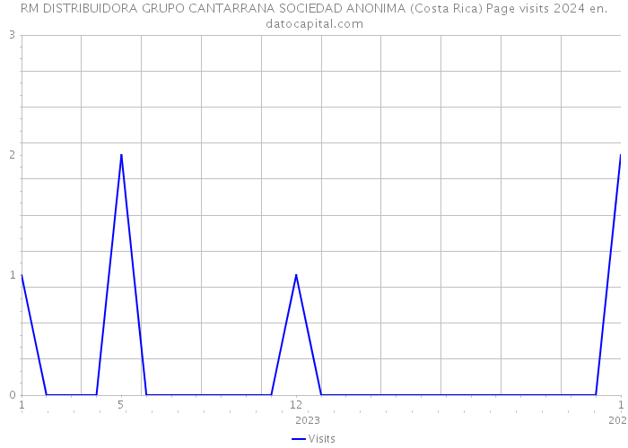 RM DISTRIBUIDORA GRUPO CANTARRANA SOCIEDAD ANONIMA (Costa Rica) Page visits 2024 