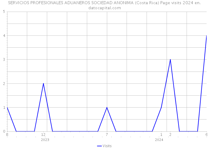 SERVICIOS PROFESIONALES ADUANEROS SOCIEDAD ANONIMA (Costa Rica) Page visits 2024 