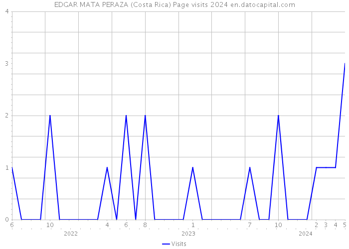 EDGAR MATA PERAZA (Costa Rica) Page visits 2024 