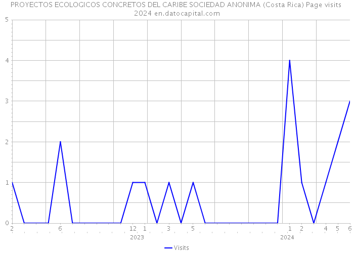 PROYECTOS ECOLOGICOS CONCRETOS DEL CARIBE SOCIEDAD ANONIMA (Costa Rica) Page visits 2024 