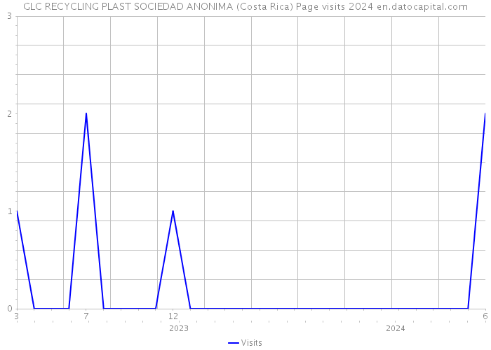 GLC RECYCLING PLAST SOCIEDAD ANONIMA (Costa Rica) Page visits 2024 