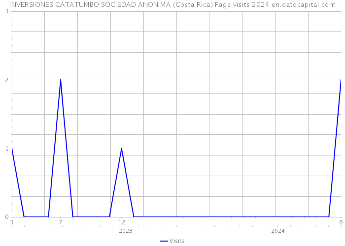 INVERSIONES CATATUMBO SOCIEDAD ANONIMA (Costa Rica) Page visits 2024 