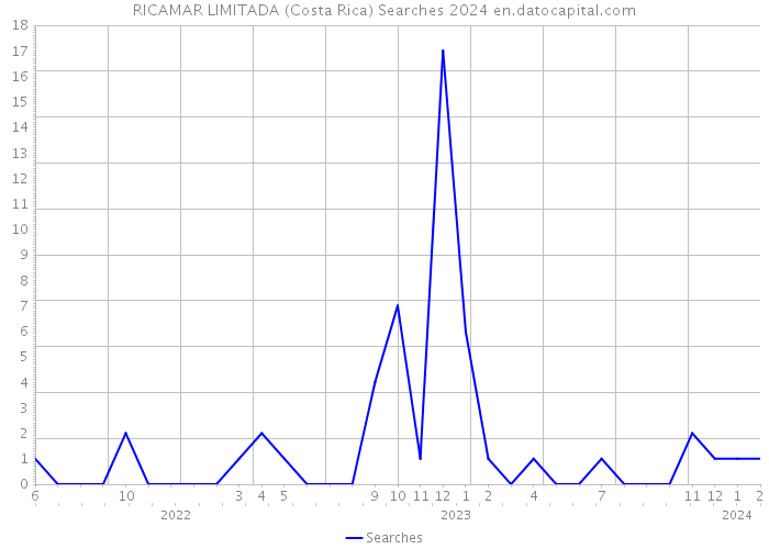 RICAMAR LIMITADA (Costa Rica) Searches 2024 
