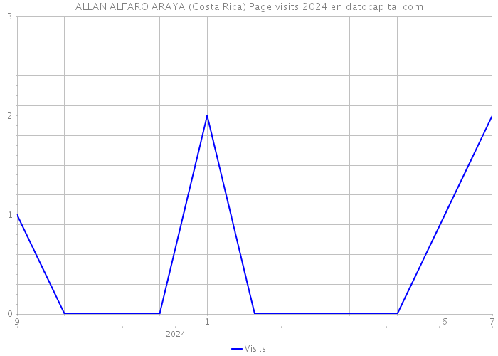 ALLAN ALFARO ARAYA (Costa Rica) Page visits 2024 
