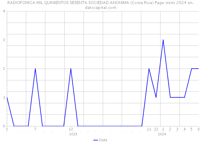 RADIOFONICA MIL QUINIENTOS SESENTA SOCIEDAD ANONIMA (Costa Rica) Page visits 2024 