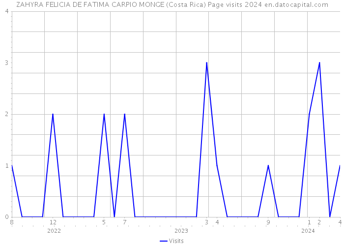 ZAHYRA FELICIA DE FATIMA CARPIO MONGE (Costa Rica) Page visits 2024 