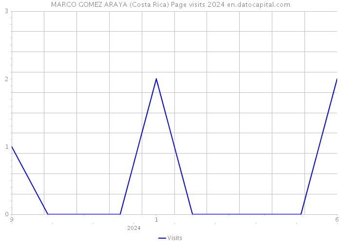 MARCO GOMEZ ARAYA (Costa Rica) Page visits 2024 
