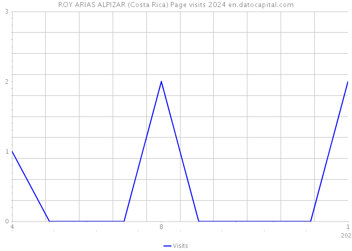 ROY ARIAS ALPIZAR (Costa Rica) Page visits 2024 
