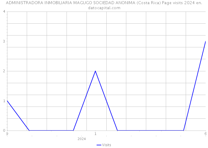 ADMINISTRADORA INMOBILIARIA MAGUGO SOCIEDAD ANONIMA (Costa Rica) Page visits 2024 