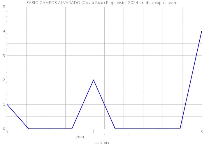 FABIO CAMPOS ALVARADO (Costa Rica) Page visits 2024 
