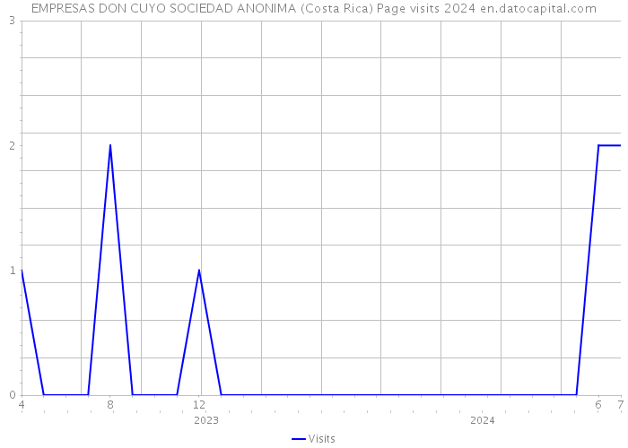 EMPRESAS DON CUYO SOCIEDAD ANONIMA (Costa Rica) Page visits 2024 