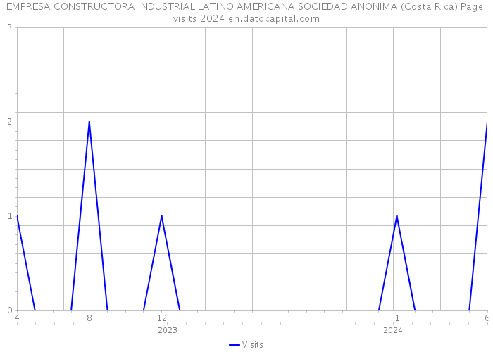 EMPRESA CONSTRUCTORA INDUSTRIAL LATINO AMERICANA SOCIEDAD ANONIMA (Costa Rica) Page visits 2024 