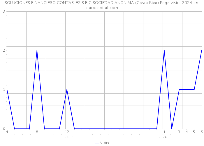 SOLUCIONES FINANCIERO CONTABLES S F C SOCIEDAD ANONIMA (Costa Rica) Page visits 2024 
