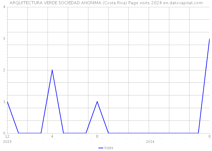 ARQUITECTURA VERDE SOCIEDAD ANONIMA (Costa Rica) Page visits 2024 