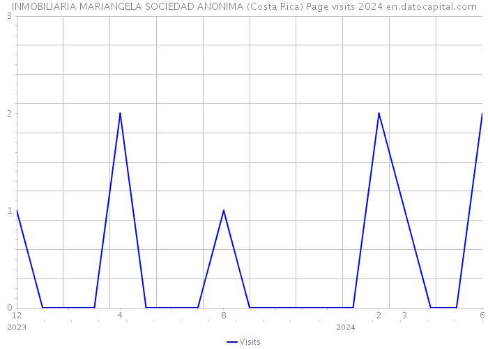 INMOBILIARIA MARIANGELA SOCIEDAD ANONIMA (Costa Rica) Page visits 2024 