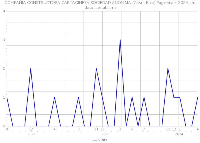 COMPAŃIA CONSTRUCTORA CARTAGINESA SOCIEDAD ANONIMA (Costa Rica) Page visits 2024 