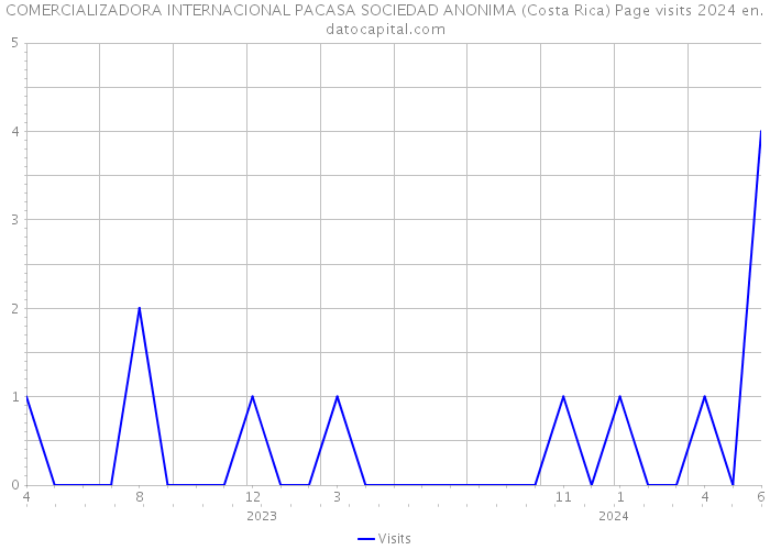 COMERCIALIZADORA INTERNACIONAL PACASA SOCIEDAD ANONIMA (Costa Rica) Page visits 2024 