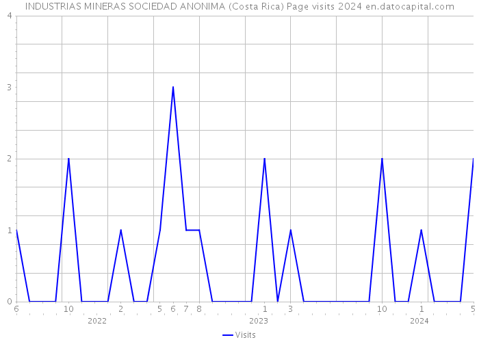 INDUSTRIAS MINERAS SOCIEDAD ANONIMA (Costa Rica) Page visits 2024 