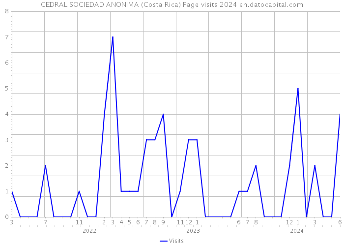 CEDRAL SOCIEDAD ANONIMA (Costa Rica) Page visits 2024 