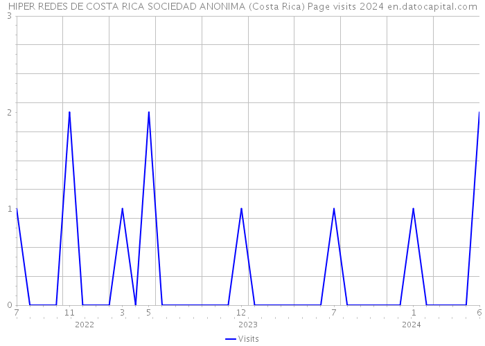 HIPER REDES DE COSTA RICA SOCIEDAD ANONIMA (Costa Rica) Page visits 2024 