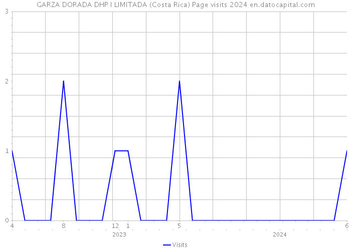 GARZA DORADA DHP I LIMITADA (Costa Rica) Page visits 2024 
