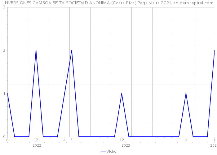 INVERSIONES GAMBOA BEITA SOCIEDAD ANONIMA (Costa Rica) Page visits 2024 
