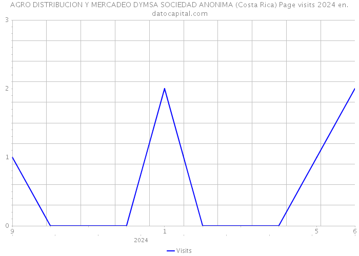 AGRO DISTRIBUCION Y MERCADEO DYMSA SOCIEDAD ANONIMA (Costa Rica) Page visits 2024 