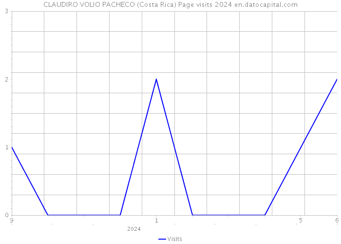 CLAUDIRO VOLIO PACHECO (Costa Rica) Page visits 2024 