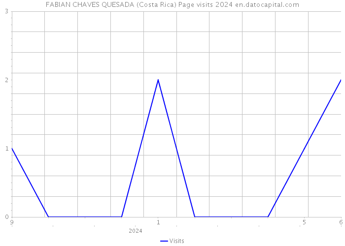 FABIAN CHAVES QUESADA (Costa Rica) Page visits 2024 