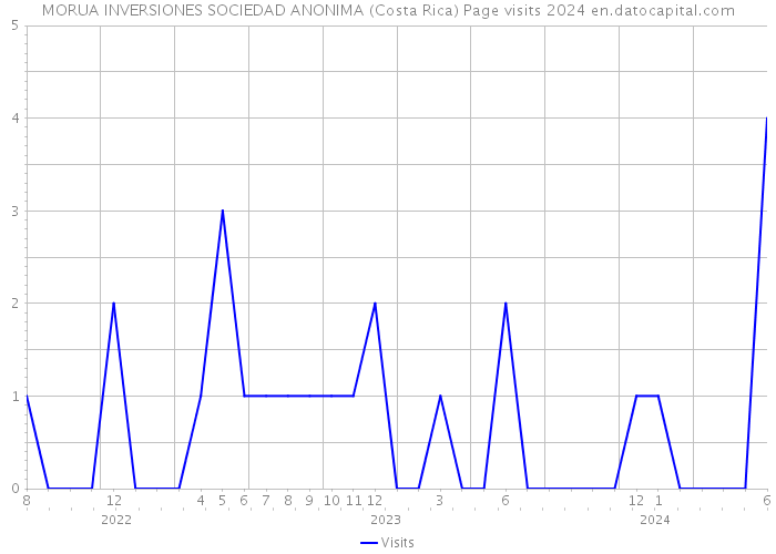 MORUA INVERSIONES SOCIEDAD ANONIMA (Costa Rica) Page visits 2024 