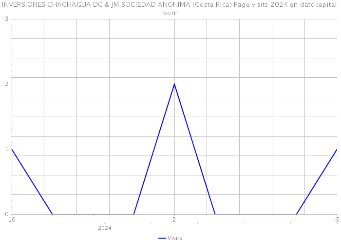 INVERSIONES CHACHAGUA DG & JM SOCIEDAD ANONIMA (Costa Rica) Page visits 2024 