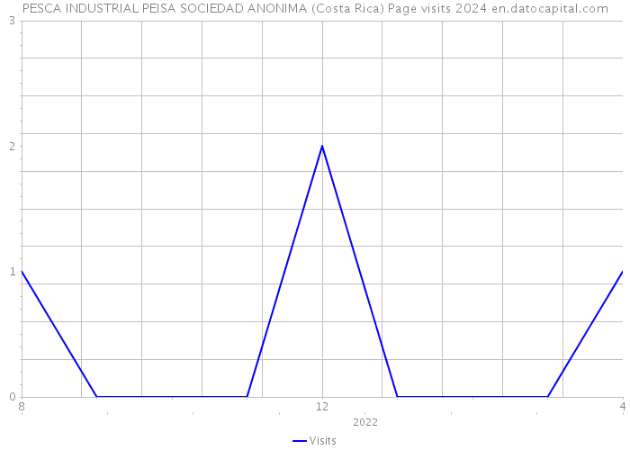 PESCA INDUSTRIAL PEISA SOCIEDAD ANONIMA (Costa Rica) Page visits 2024 