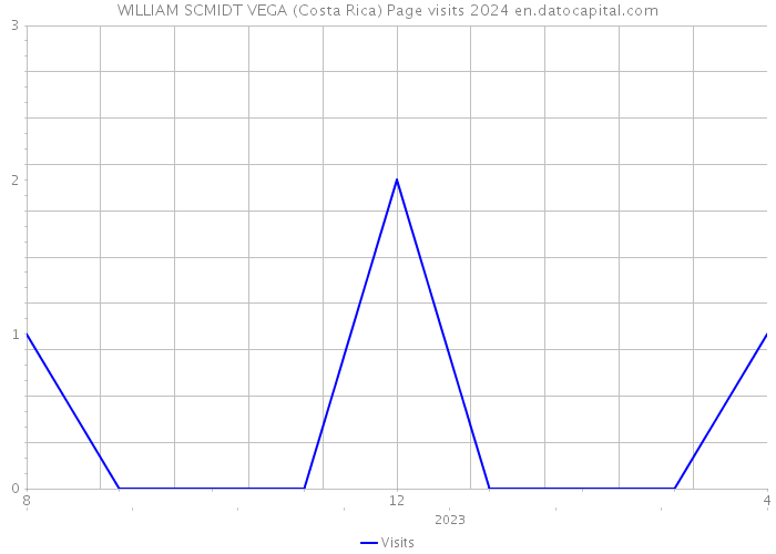 WILLIAM SCMIDT VEGA (Costa Rica) Page visits 2024 