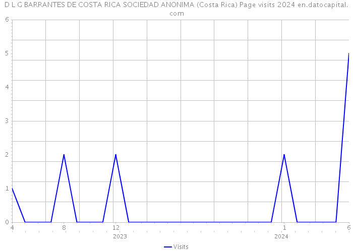 D L G BARRANTES DE COSTA RICA SOCIEDAD ANONIMA (Costa Rica) Page visits 2024 